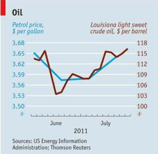 oil price graph_072711